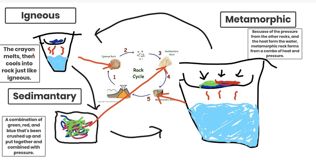 andermm1's tweet image. 8th gr ss did amazing in their sci performance summative today-devising a procedure with given materials to model the rock cycle. Their thinking went into @Seesaw entry in their chosen format. They loved their pretty igneous rocks! #sd113a #sd113allin #oqms #ngss #STEAM
