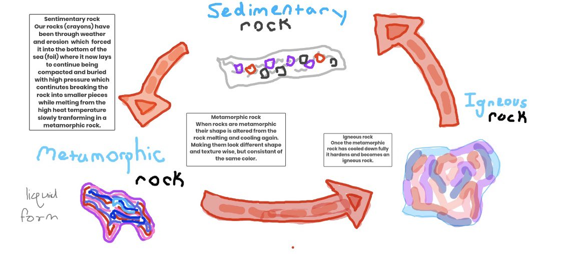 andermm1's tweet image. 8th gr ss did amazing in their sci performance summative today-devising a procedure with given materials to model the rock cycle. Their thinking went into @Seesaw entry in their chosen format. They loved their pretty igneous rocks! #sd113a #sd113allin #oqms #ngss #STEAM