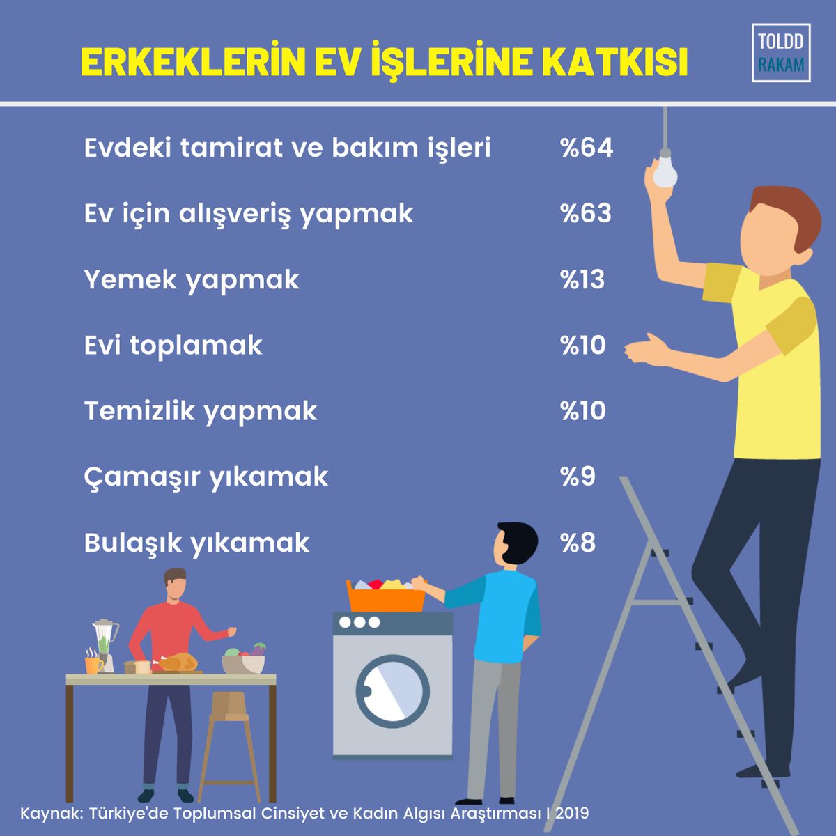Evliliklerde “ev işlerinin kimler tarafından ve nasıl yapılacağı?” meselesi sık yaşanan sorunlardan biri. İyi evliliklerde eşler ev işleri meselesinde iki tarafında kabul ettiği bir denge bulurken, bazı evliliklerde ise eşler ev işleri üzerinden çatışıp duruyorlar.