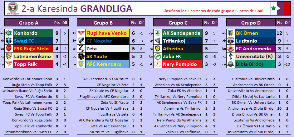 karesinda's tweet photo. #Grandliga🏆
Panorama final de la etapa de grupos
Avanzan y entran al sombrero 🎩los nombres de:
#Konkordo
#FlugilhavaVenko
#AKSendependa
#BKÖrnen
además de...
#SwaziFC
#CFNogalar
#Triflankoj
#Luzitanio
3 clubes #Original8
3 clubes #LSF
2 clubes #Expansión https://t.co/sF28sYl9py