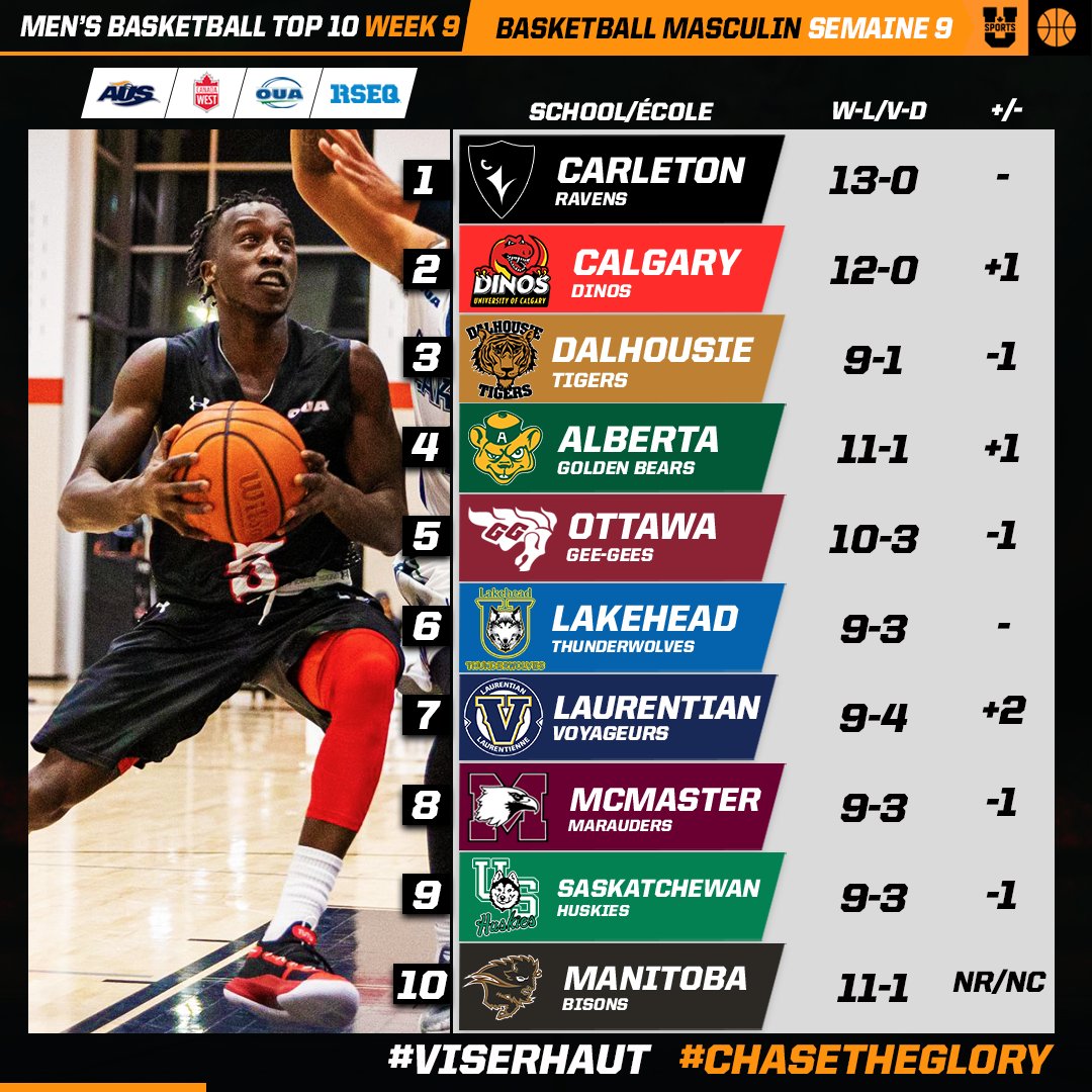 USPORTSca's tweet photo. 🏀 U SPORTS Top 10: @CURavens 

@AUS_SUA | @CanadaWest | @OUAsport | @RSEQ1 | @CanBball 

#ChaseTheGlory | #ViserHaut

🔗EN: https://t.co/qlOLCKXssx /🔗FR: https://t.co/VdH509nCsG https://t.co/1IPMMc60p0
