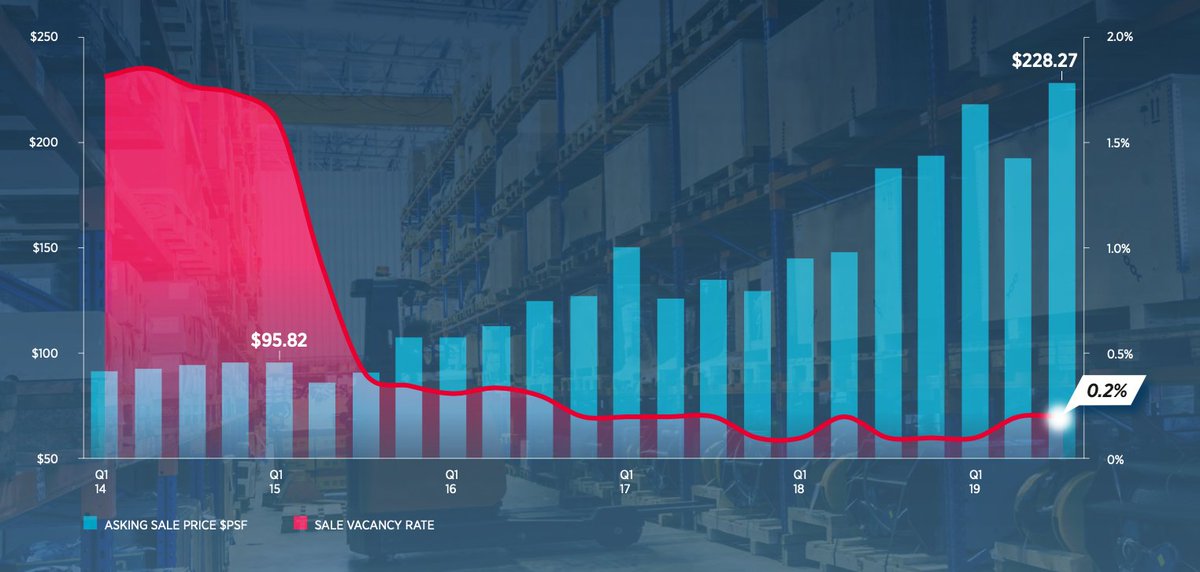 Reflections on 2019 - GTA Industrial Real Estate Market Trends &amp; Drivers
linkedin.com/pulse/reflecti…

#commercialrealestate #industrialrealestate
#sior #cre #cushmanwakefield <a href="/CushWakeINDSTRL/">Cushman & Wakefield</a>