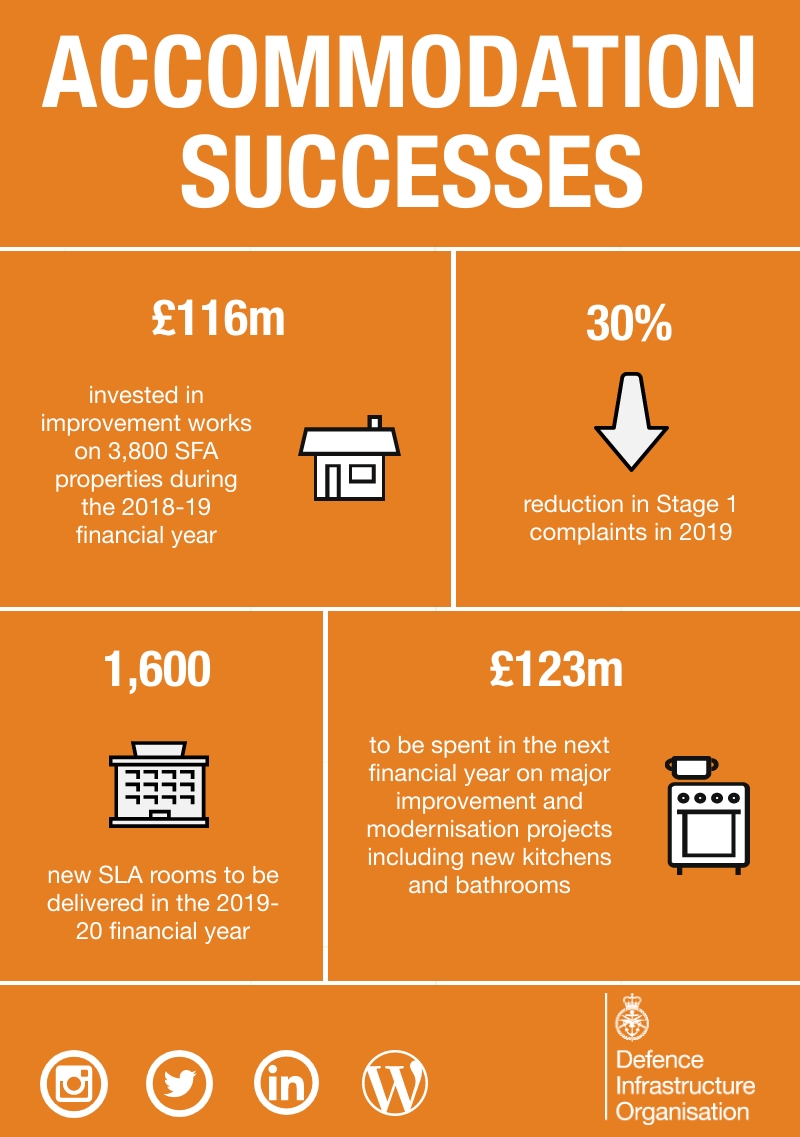 mod_dio's tweet photo. Here are some of our recent successes in military accommodation. (Click to expand) Lots of investment for improvements last year and even more to come! #modSFA https://t.co/mB2pdgHkGg