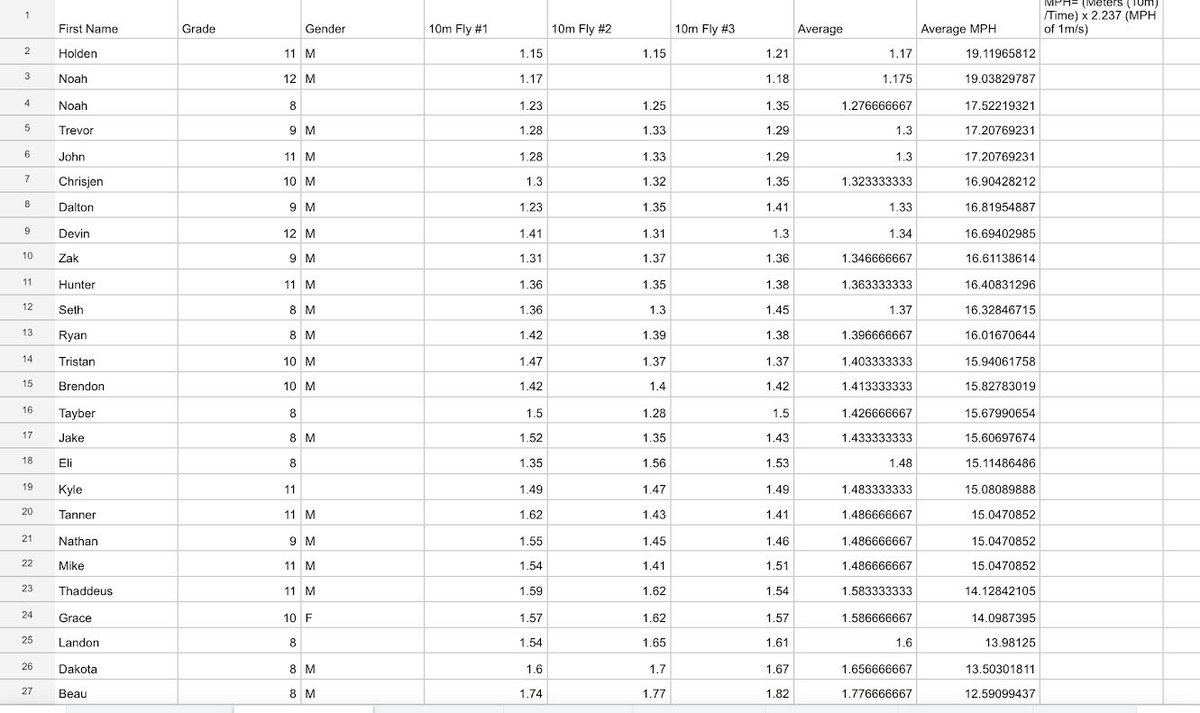 SCHSBulldogFB's tweet image. Great first day of speed school! 10m flys, sprint mechanics, and wickets! Love seeing our kids compete! Who’s going to be top dog! #FastDogs