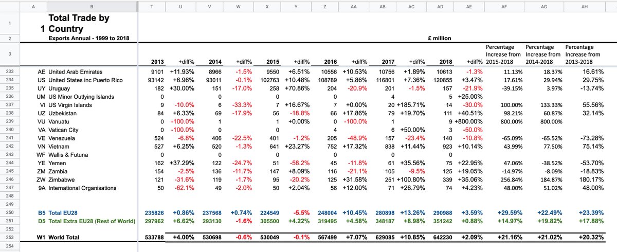 I was looking at our exports (G&S) according to ONS data published in October( https://www.ons.gov.uk/businessindustryandtrade/internationaltrade/datasets/uktotaltradeallcountriesnonseasonallyadjusted …)
I thought I would just add a few columns to see in which countries exports were growing
It looks clear to me that the bigger growth market for exports is the EU, not the RoW.