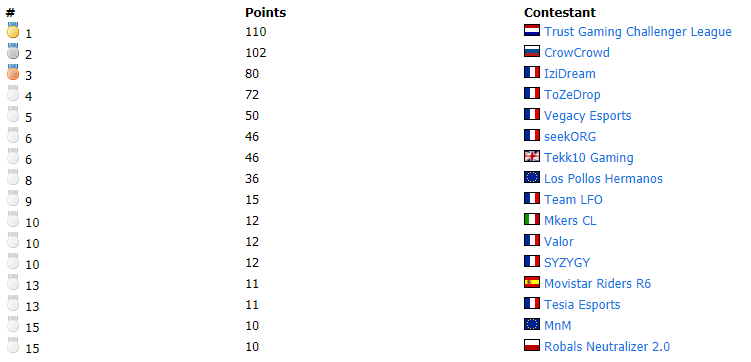 As the night has ended, lets see where our Benelux teams have ended.
1. <a href="/TrustGamingTeam/">Trust Gaming Partners</a> (6-0) -> Also #1 overall at this moment
30. <a href="/factgamingde/">FACT Gaming</a> (4-2)
41. <a href="/Epsilon_eSports/">Epsilon</a> (3-3)
Can Trust keep the same energy as they had today for tomorrow? Or will they lose one or 2 matches.