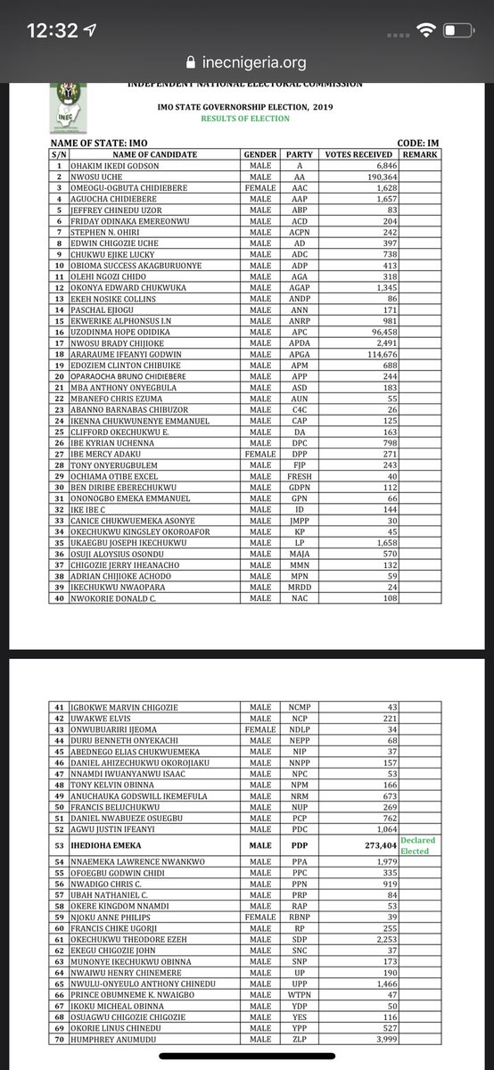 dondekojo's tweet image. Just ran the numbers again. According to @inecnigeria website. This is the Total results for IMO. With 823,743 accredited voters and 714,362 votes. With the new Number from the supreme court, the votes go up to 948k which is &amp;gt; Accredited voters. More votes than accredited voters.