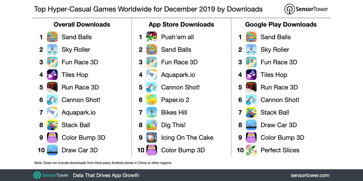 SensorTower1's tweet photo. The top hyper-casual game worldwide for December 2019 was #SandBalls with more than 32.8 million installs. Also in the top 5 were #SkyRoller,#FunRace3D, #TilesHop, and #RunRace3D. See the details here: https://t.co/yLeIacI9oX #mobilegames https://t.co/Z0fpebfSQT