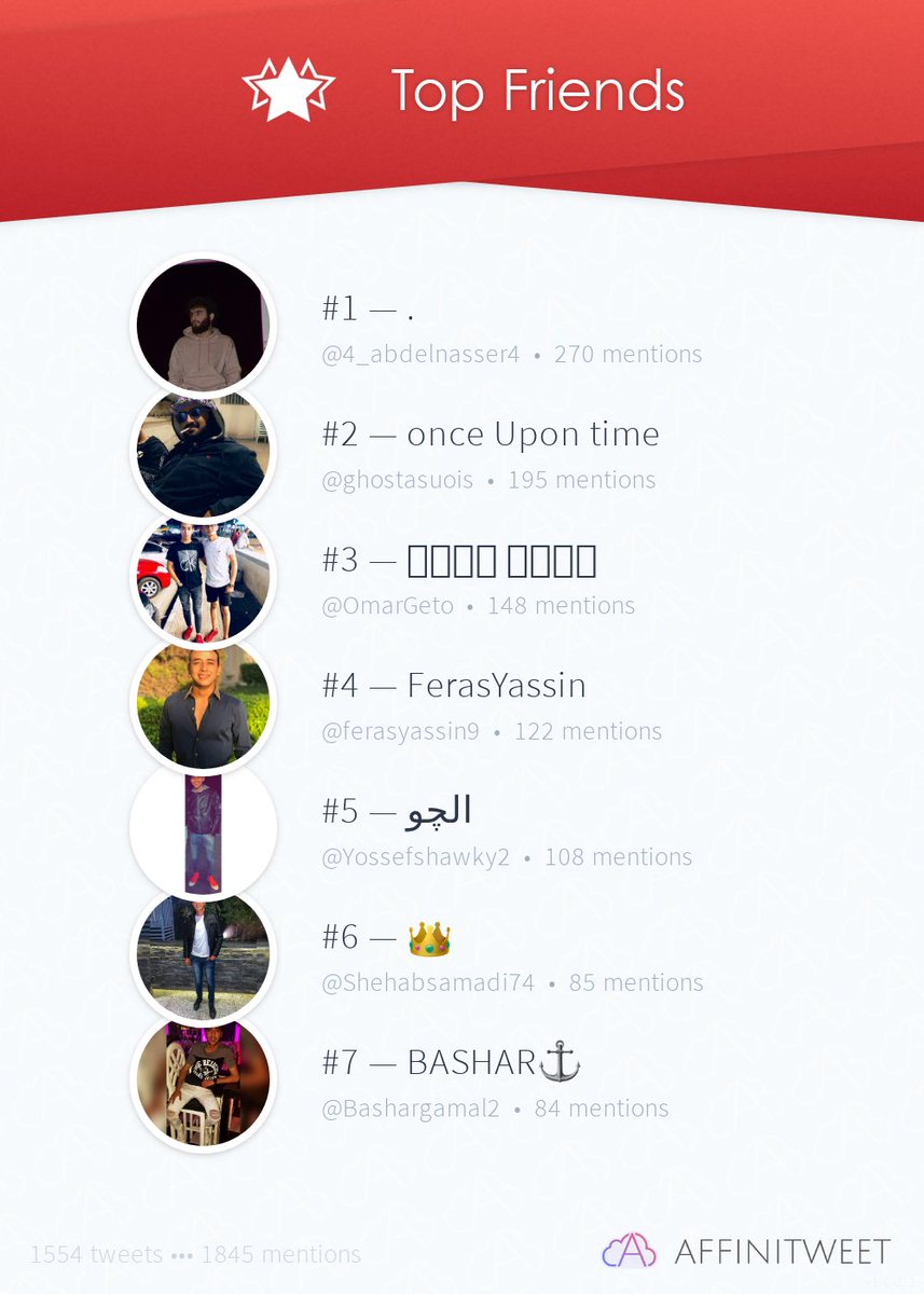 _abdelnabii's tweet photo. #Affinitweet Top Friends
🥇 4_abdelnasser4
🥈 ghostasuois
🥉 OmarGeto
🏅 ferasyassin9
🏅 Yossefshawky2
🏅 Shehabsamadi74
🏅 Bashargamal2
via https://t.co/K0yw7eqZt7 https://t.co/044zFMK0FD