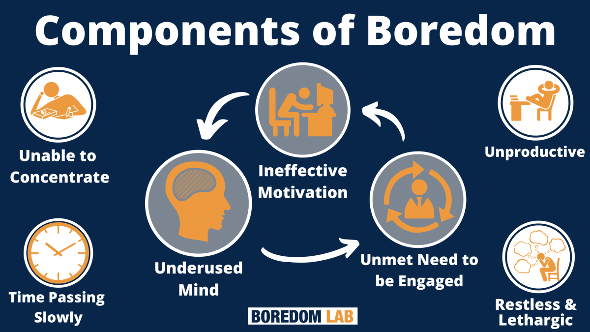 BoredomLab's tweet photo. What does boredom feel like to you? 🤔
#BoredomLab #SocialPsychology #AcademicTwitter #AcademicChatter #CognitivePsychology #PsychologyFacts #Psychology https://t.co/DMdWgu3wdF