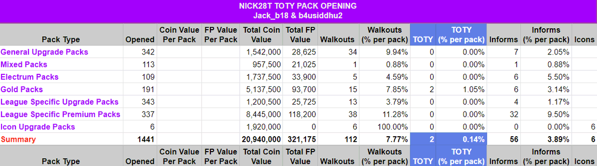 Nick28T's tweet photo. My #FIFA20 #TOTY by numbers...

1) 1,441 packs opened 
2) 20.9 MILLION in pack value 
3) 321,000 FIFA POINTS in pack value 
4) TOTYs packed: 2 

Worth it? RETWEET to spread sadness: https://t.co/N8vqcZOnVx