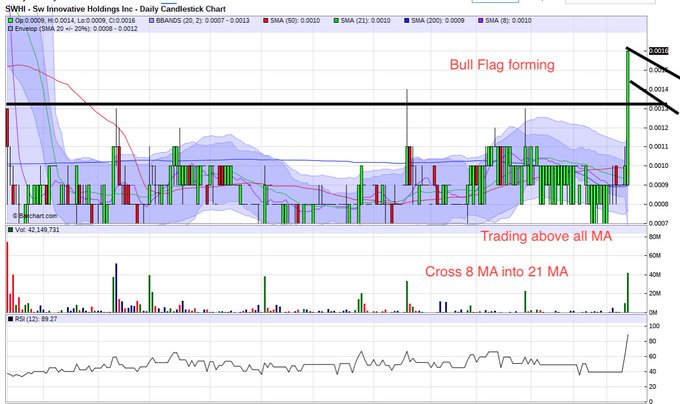 RadioSilentplay's tweet image. $SWHI .0014 that shake n bake did not work this will break .004 -.007 then .014 

Traders understand what we have here to go LONG 

Traders Look at this bull flag about to set with a break of .0017 we have .0034

Potential .007-.014 

#mergerplay #lowfloater #ss