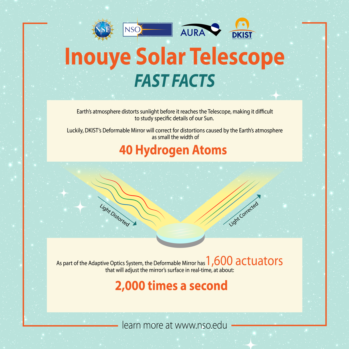 NatSolarObs's tweet image. .
Let me hear you say A.. O.. A... O..!  #AdaptiveOptics #NSFscience
.
Ground-based telescopes have their work cut out in correcting for distortions caused by Earth's atmosphere. That's where Adaptive Optics come in. #2020SolarVision
.
@NSF @NSF_MPS @AURADC