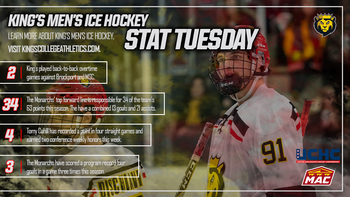 MIH | Last Stat Tuesday of the day as we look at some things <a href="/KingsMHockey/">King's Men's Hockey</a> has been doing very well as of late! Two big games this weekend for the Monarchs hosting Nazareth and No. 6 Utica! #MonarchNation #EarnTheCrown