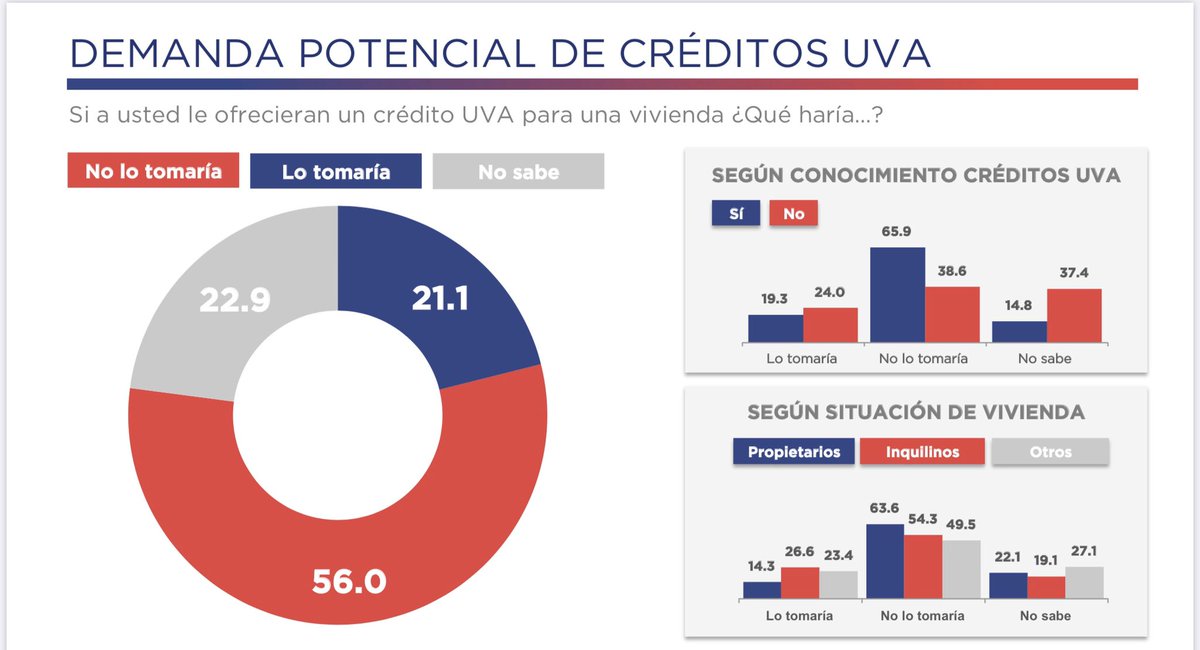 A propósito de los créditos UVA. Ninguna de las encuestas que hicimos con <a href="/circulosdata/">Círculos Data</a> demostraba fuerte popularidad de la línea. Baja valoración y demanda potencial. Por ej, solo 1 de cada 4 de los inquilinos lo hubieran tomado si se lo ofrecían.