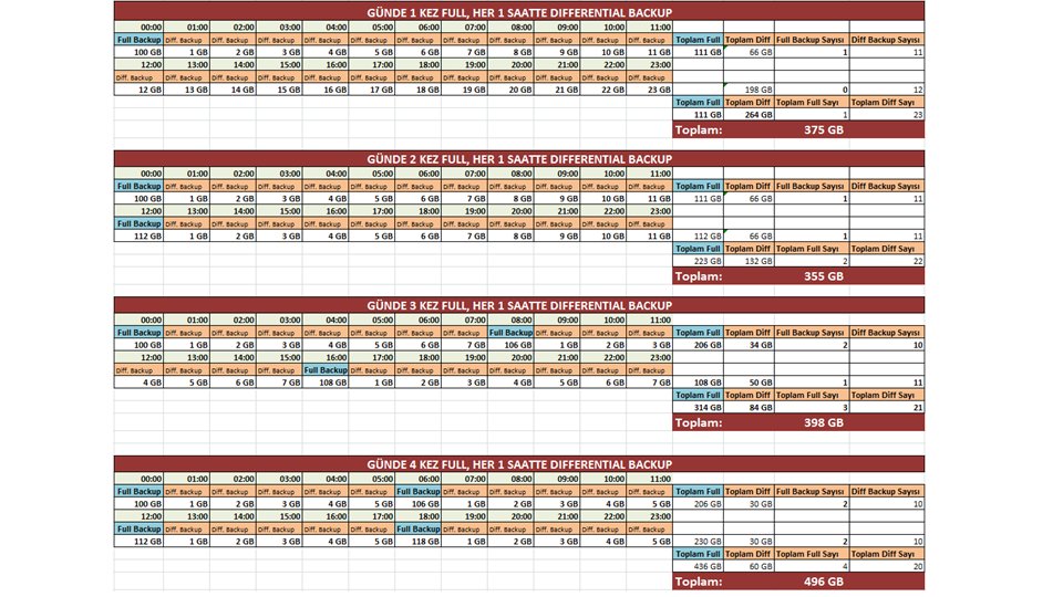 omer_colakoglu's tweet image. Differential backup alırken zaman planlaması nasıl yapılmalıdır?

#hergüne1sqlbilgisi #backup #differentialbackup #fullbackup #sqlyedekleme #sqlyedek #fullyedek
#sqladministration #dbManagement #veritabanıYönetimi #sqlperformance  #sqlmemory
#ocolakoglu #udemysql #tsql #sql