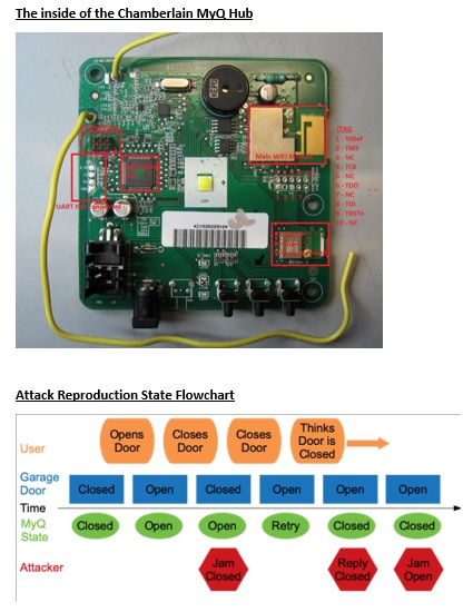 Richard_S81's tweet photo. #IOTDevices, #MyQHub, #ThirdParty, #RTOS, #RollJam, #FHSS, #Hacking, #CyberCrime, #CyberAttack #CyberSecurity
We Be Jammin’ – Bypassing Chamberlain myQ Garage Doors.
https://t.co/JDrhGBqJh2 https://t.co/ZS4A1mEuQs