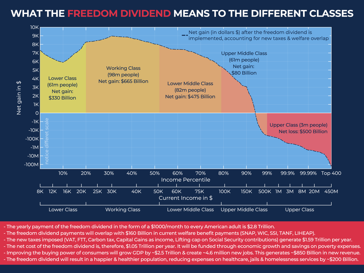 zcpnate's tweet photo. @denimblue93 @yanggang4presi1 @AndrewYang @benshapiro @DaveChappelle Brian, please take a look at this graphic and see how the freedom dividend would affect you and your family by the numbers. If your annual income is under ~230k its likely you'd benefit greatly from the freedom dividend. https://t.co/32V6X8hao6
