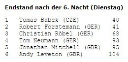 <a href="/sixdays_bremen/">SIXDAYS BREMEN</a> 🏁 Resultat #SixdaysBremen
Endstand Sprinter nach 6. Nacht:
  1 Tomas Babek
  2 Robert Förstemann 🇩🇪
  3 Christian Röbel 🇩🇪
> bit.ly/2sUJSIO