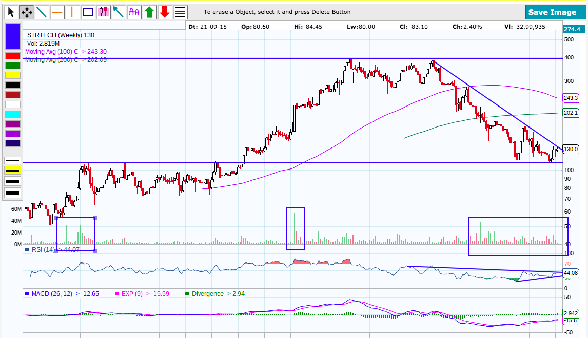 PranayPrasun's tweet image. Sterlite Technologies . : Symmetric triangle pattern formation. Volume &amp;amp; RSI indicates huge upside soon #STRTECH