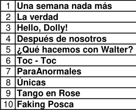 Ranking teatral, ordenado por recaudación, semana del 6 al 12 de enero en la ciudad de Buenos Aires (Fuente: A.A.D.E.T.)
