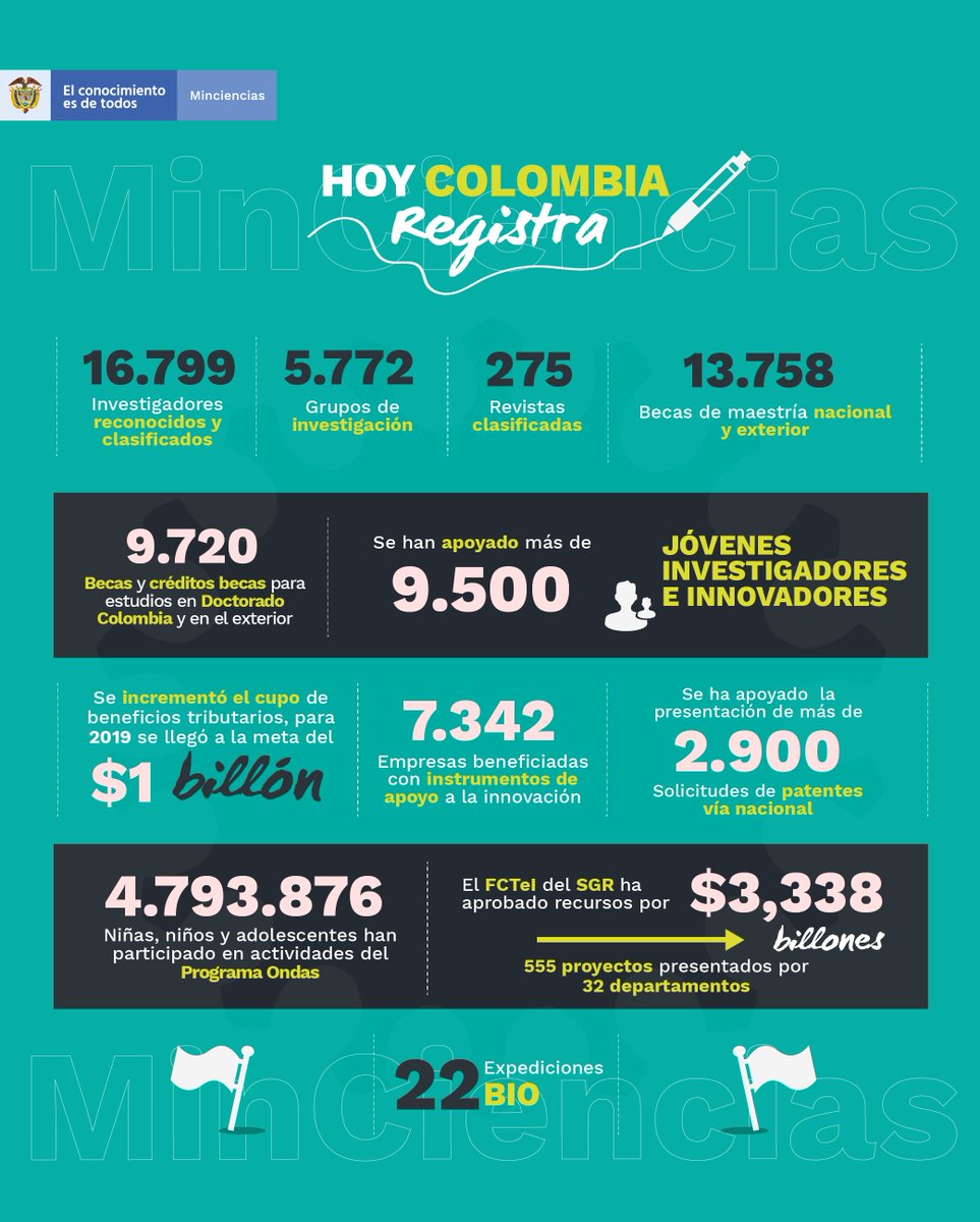 #ElConocimientoNoshaceGrandes 🇨🇴|  Con la creación de <a href="/MincienciasCo/">MinCiencias Colombia</a> promovemos el desarrollo y crecimiento del país, consolidamos una economía más productiva y competitiva fortaleciendo las capacidades en conocimiento científico y tecnológico.