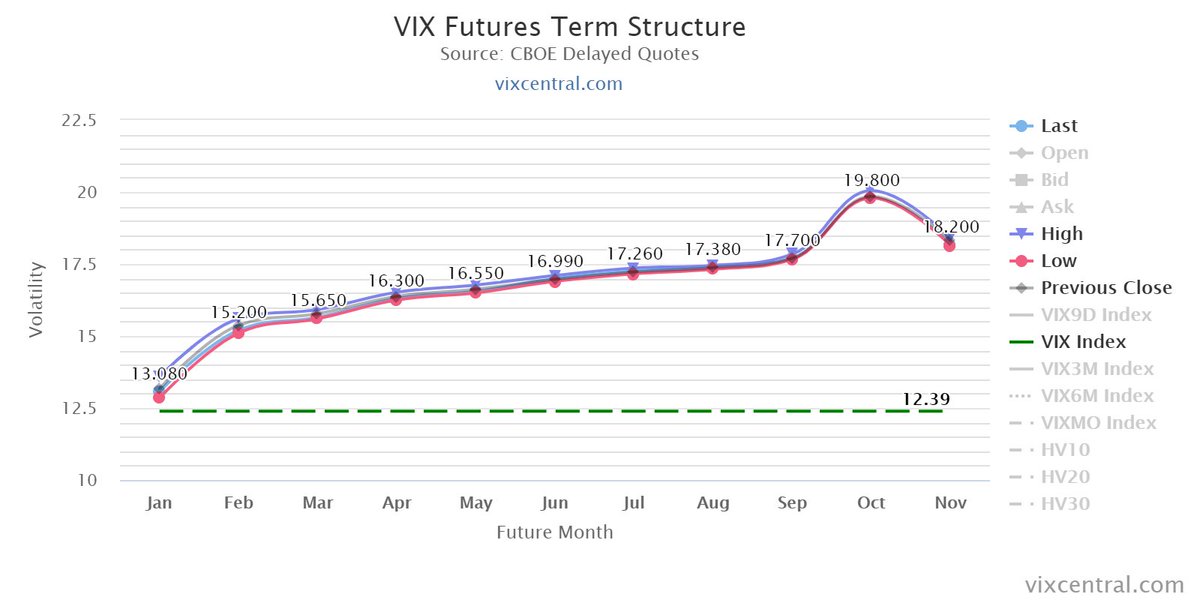 VixCentral's tweet photo. January 14: $VIX futures contango settled at 16.44%
There is a head wind for $VXX, $UVXY, $TVIX https://t.co/r1KKFYxjTh
