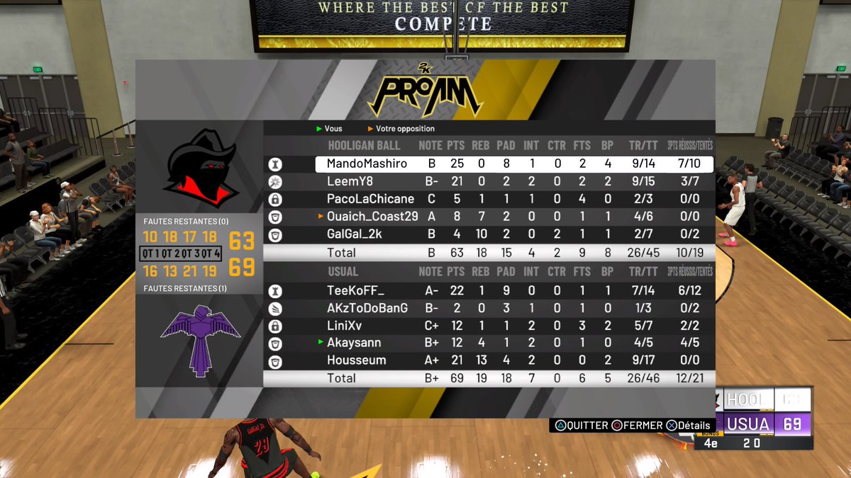 Victoire contre <a href="/Hooligan_2k/">Hooligan2k</a> 
✅ 59-50
✅ 69-63
Merci à eux et bonne continuation 
#UsualForWin
<a href="/FPL2k/">Freshman Phenom League</a>
