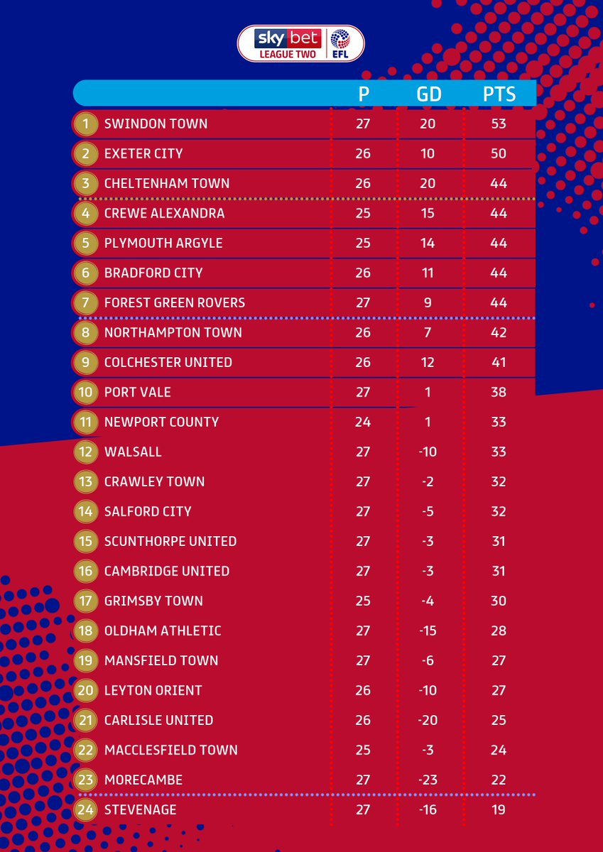 Sky Bet League Two On Twitter Updated Table Tonight S Results
