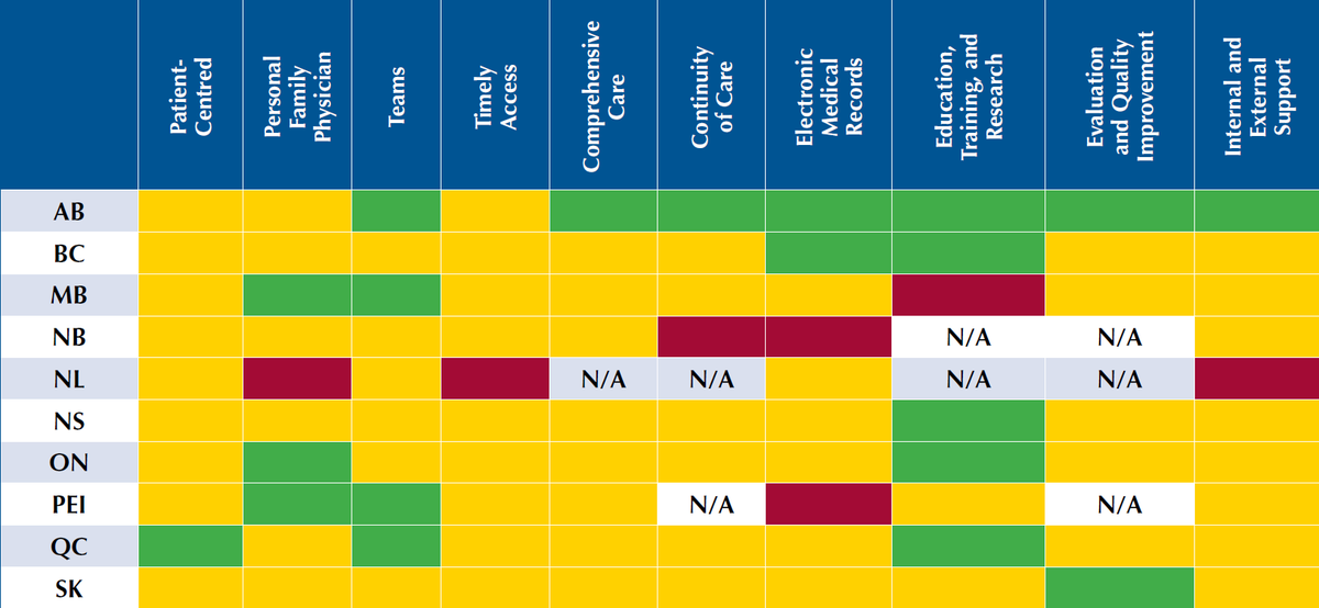 Albertadoctors's tweet image. We’re proud of our family physicians who lead the country in the #MedicalHome (advancing comprehensive, team-based continuous care with other providers and community programs). (4/5)
(Image source - The Patient’s Medical Home – Provincial Report Card 2019 via @FamPhysCan)