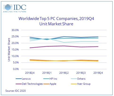 Traditional #PC Volumes Close Out an Impressive 2019 with Fourth Quarter Growth of 4.8% #personalcomputers #computers #computer #laptop #laptops #notebook #notebooks #desktop #data #Analytics  idc.com/getdoc.jsp?con…