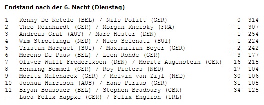 <a href="/sixdays_bremen/">SIXDAYS BREMEN</a> 🏁 Resultat #SixdaysBremen
Endstand Profis nach 6. Nacht:
  1 Kenny De Ketele / Nils Politt 🇩🇪
  2 Theo Reinhardt 🇩🇪 / Morgan Kneisky
  3 Andreas Graf 🇦🇹 / Marc Hester
> bit.ly/39UiDP9