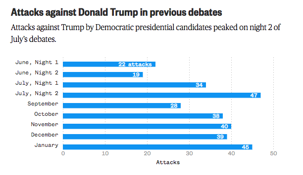 A bar chart showing how many times Trump was attacked at each debate.