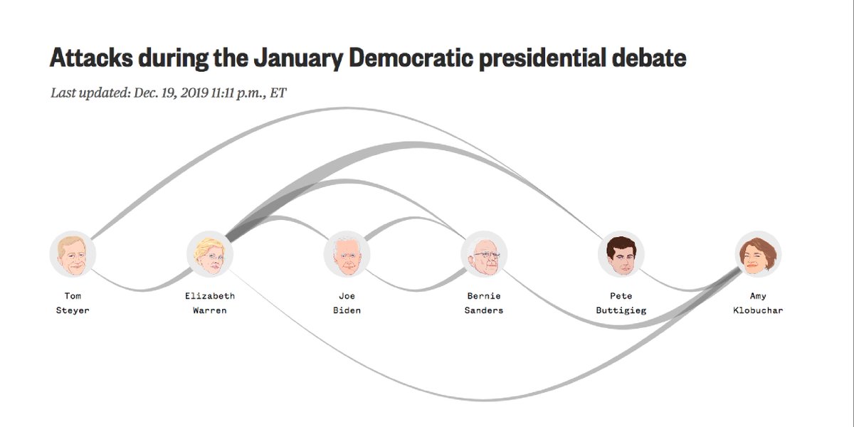 A graphic showing which candidates attacked one another in tonight's debate.