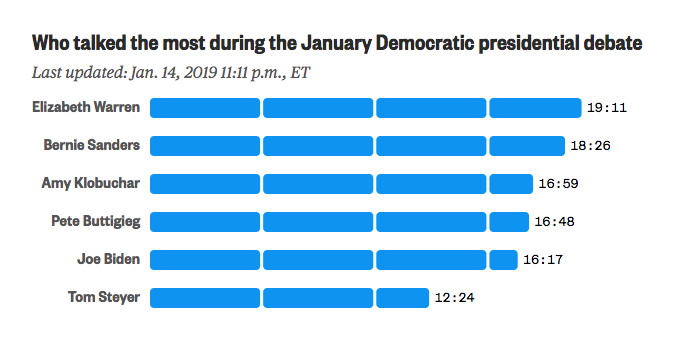A bar chart showing how much speaking time each candidate got.