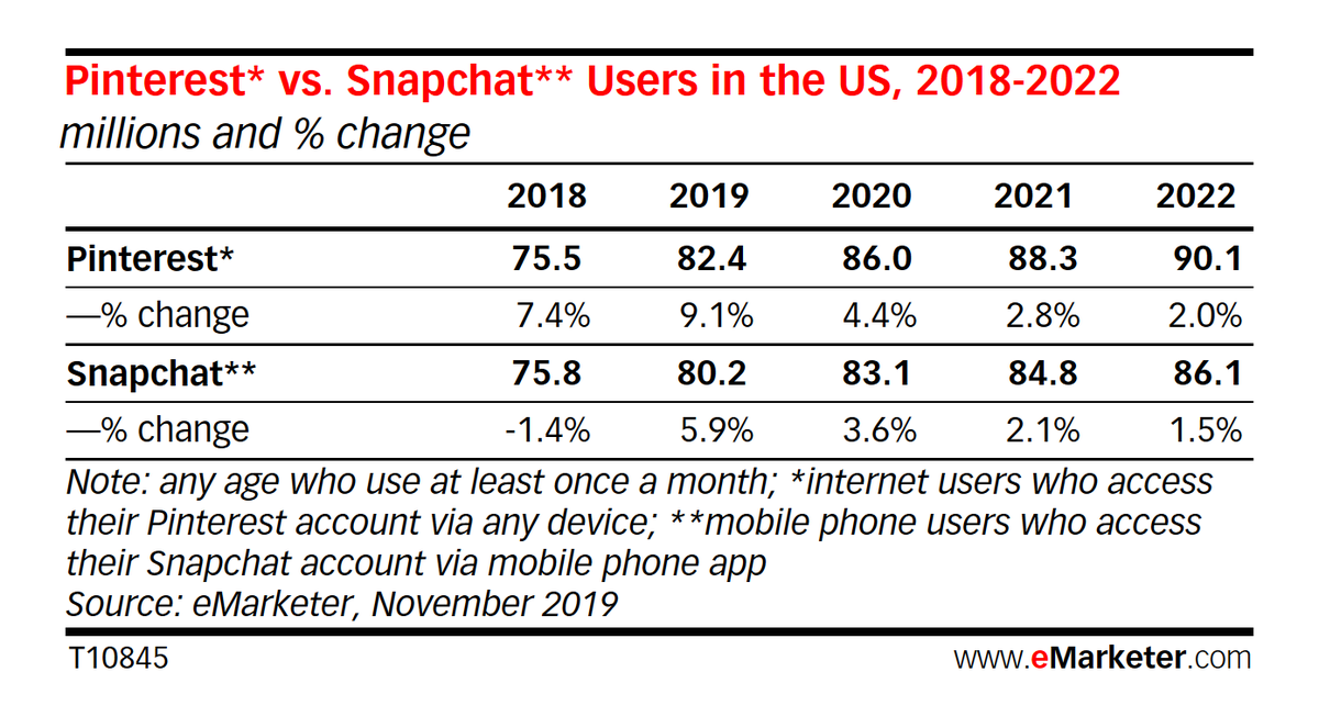 marcom_digital's tweet photo. Would you have guessed that Pinterest surpassed Snapchat as the third-biggest social media platform in the US in 2019?

#socialmediamarketing  #pinterest #snapchat #digitalmarketing https://t.co/Tq8Qu51CAL