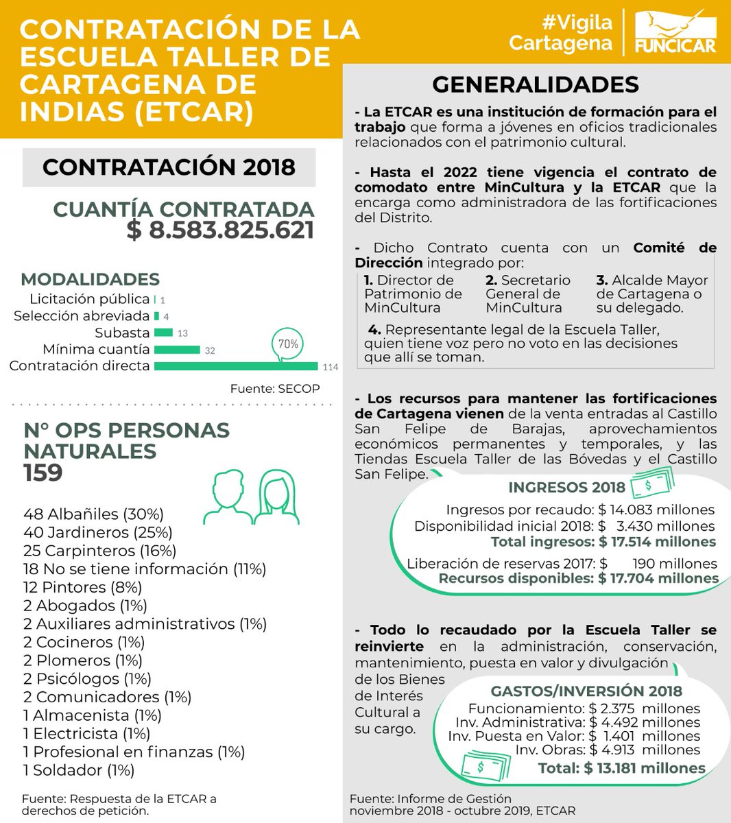 funcicar's tweet photo. #VigilaCartagena | A propósito del debate sobre la administración de las fortificaciones de #Cartagena, te traemos un resumen sobre la @EscuelaTallerCT. Conoce cómo fue su contratación en el 2018, personas vinculadas por OPS, ingresos, gastos y mucho más. https://t.co/yHjmXYlaXM