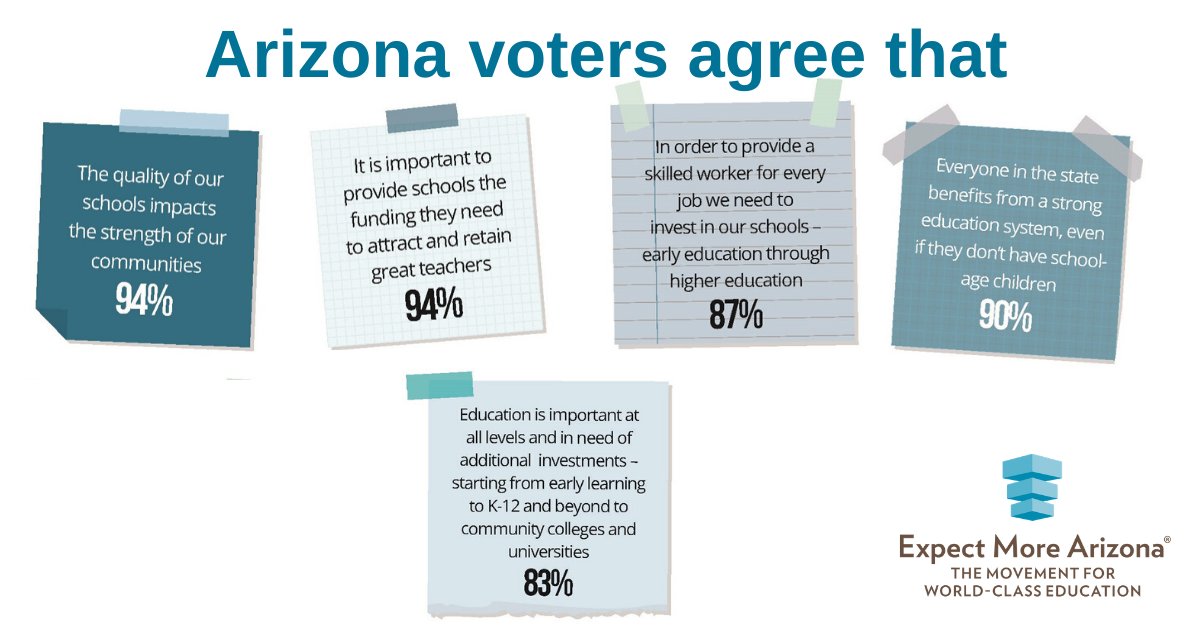 ExpectMoreAZ's tweet image. AZ voters understand that the quality of our schools impacts the strength of our communities; if we want a skilled worker for every job, we need to invest in our schools; &amp;amp; that education is important at all levels &amp;amp; in need of additional investment. #AZProgress #Road2Equity