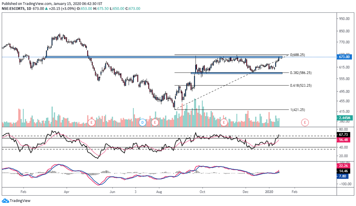 MaverickAmit01's tweet photo. #Escorts
Has already rallied a lot in last few days. Hence, RR is not favorable for new #Bulls. However,from academic point of view it is on the verge of #Breakout https://t.co/lq5yU31JmV