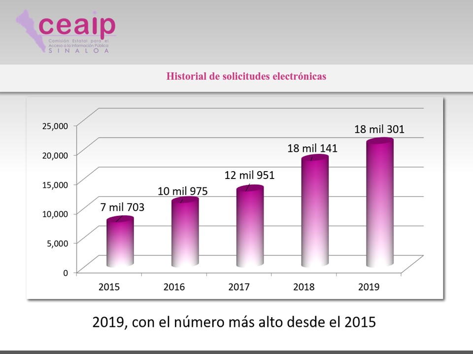 ceaip_sinaloa's tweet photo. Sinaloa rompe récord con la más alta cifra de solicitudes ciudadanas de información pública en 5 años. #PorUnaSociedadMásInformada
#ConInformaciónSeTomanMejoresDecisiones
Aquí puede ver las particularidades sobre este tema:
https://t.co/clmModLDBz https://t.co/Eb5tJ2RBHK