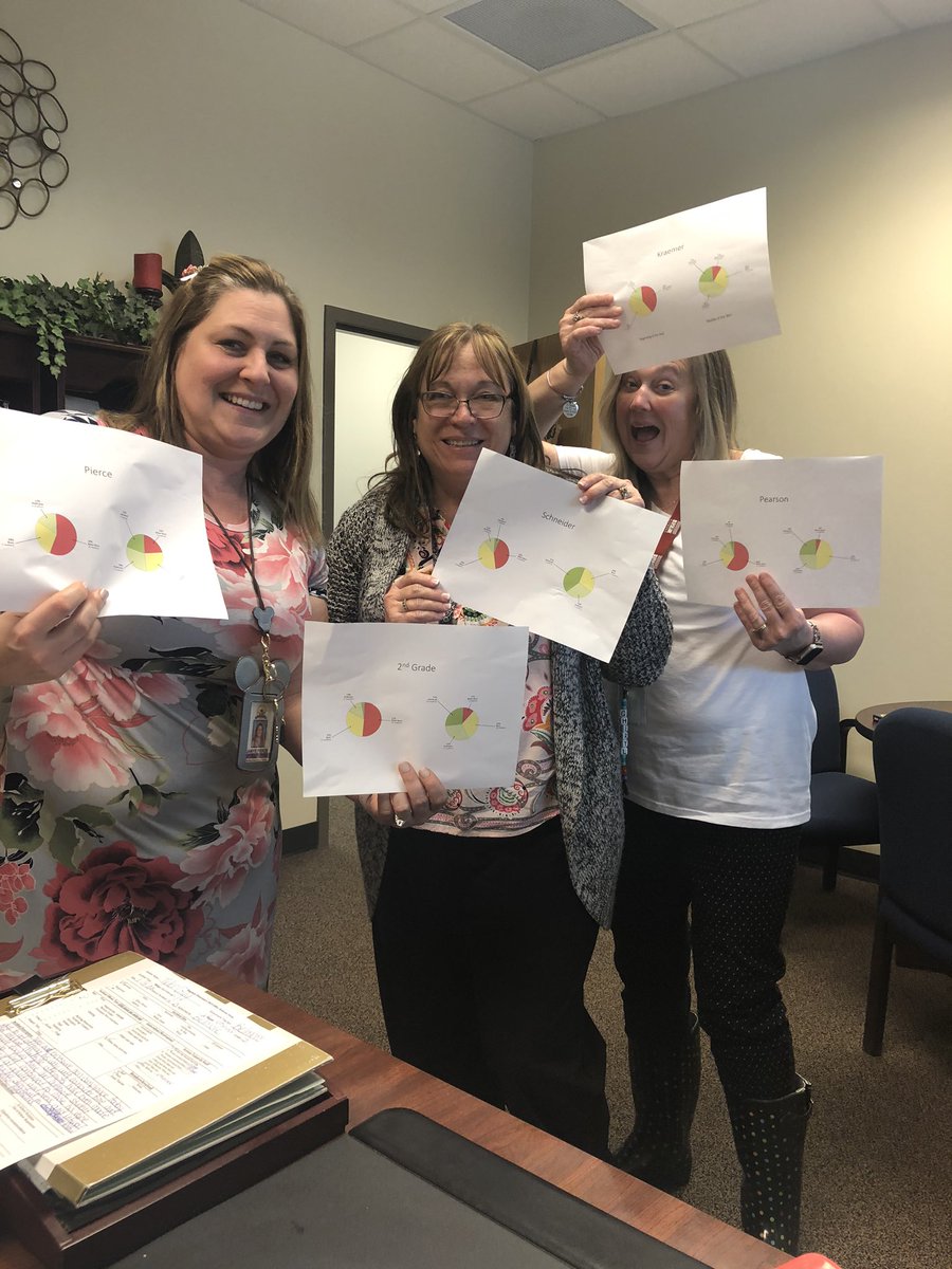 Ragsdale 2nd grade teachers celebrating student growth!! We might have even had some happy tears!  We ❤️our students and are so excited to see the growth! <a href="/PauldingLeaders/">Paulding School Leadership</a> <a href="/pauldingboe/">Paulding County School District</a>