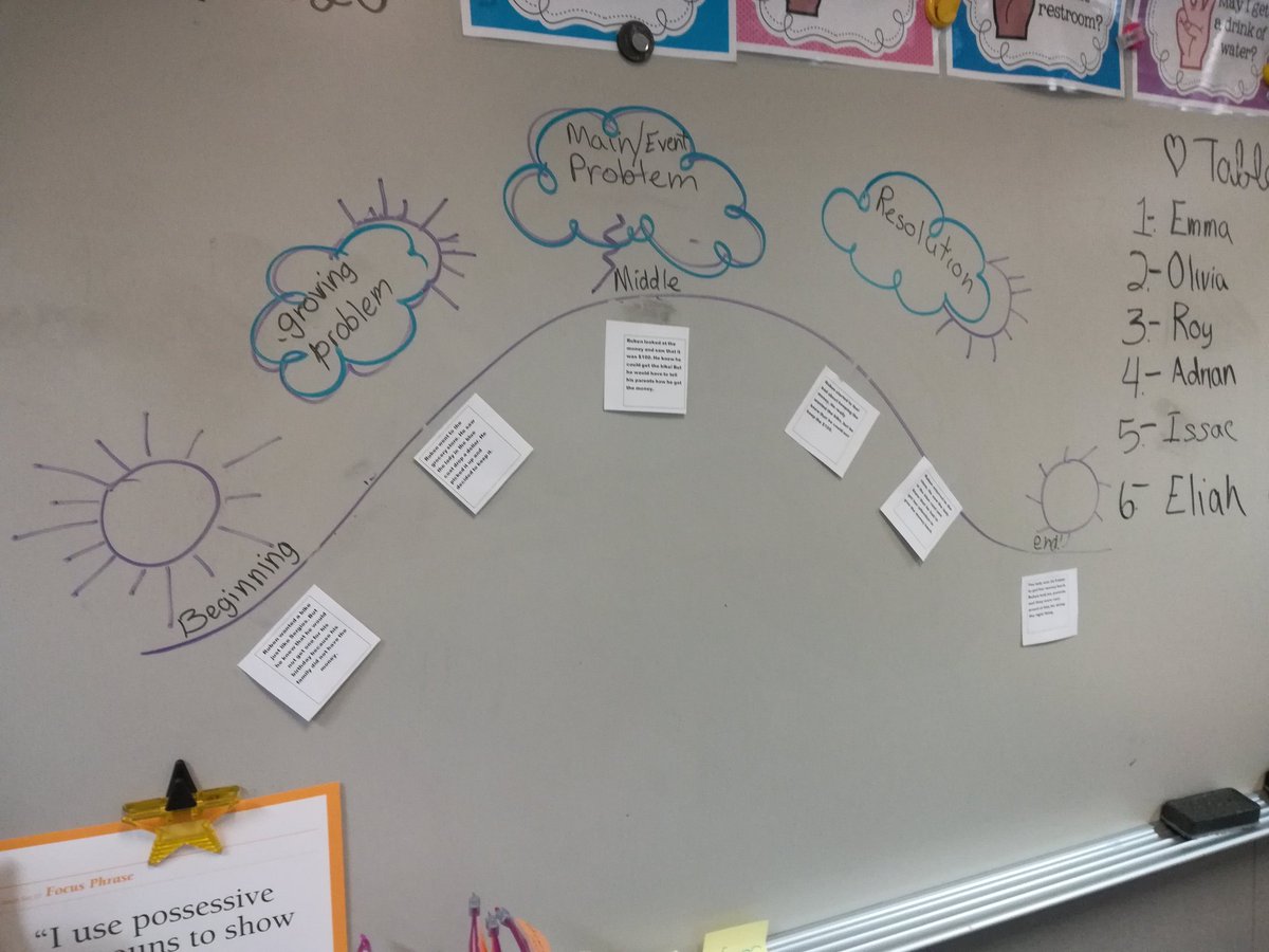 Jamie_teachfun's tweet photo. Kids loved learning about story elements thanks Mrs. Crume for sharing your idea! #awesomelearning @cfisdfiest @CFISD_ELAR2_5 https://t.co/WNWiThxcRN