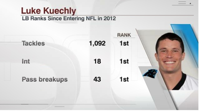 ESPNInsights's tweet image. Panthers LB Panthers LB Luke Kuechly has announced he is retiring.

Since entering the NFL in 2012, Kuechly led all LBs in tackles, interceptions and pass breakups.