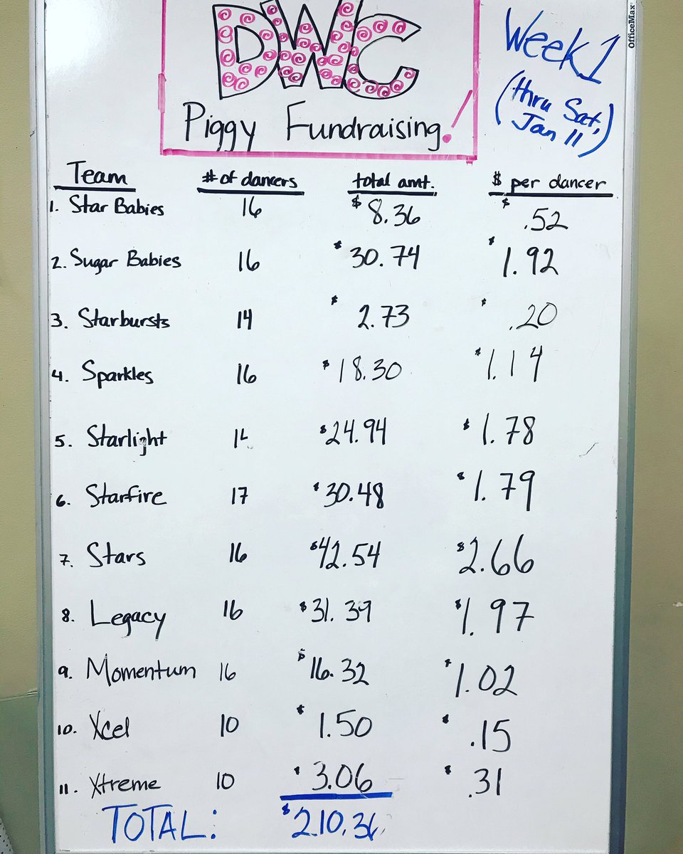 DanceWCourage's tweet photo. Piggy funds through 1/11/2020 #stuffthepig https://t.co/gc0dHEhOm5