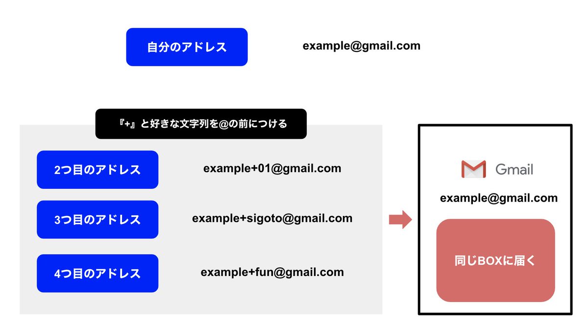 S Yuri アカウントを量産する際に メールアドレスをどんどん作る人いますが設定不要で をつけるだけで何個もアドレス 正確にはエイリアス 作れます 1つのgmailフォルダに届くので覚えておくと便利です Snsを複数アカウント作る時にもこれ使え