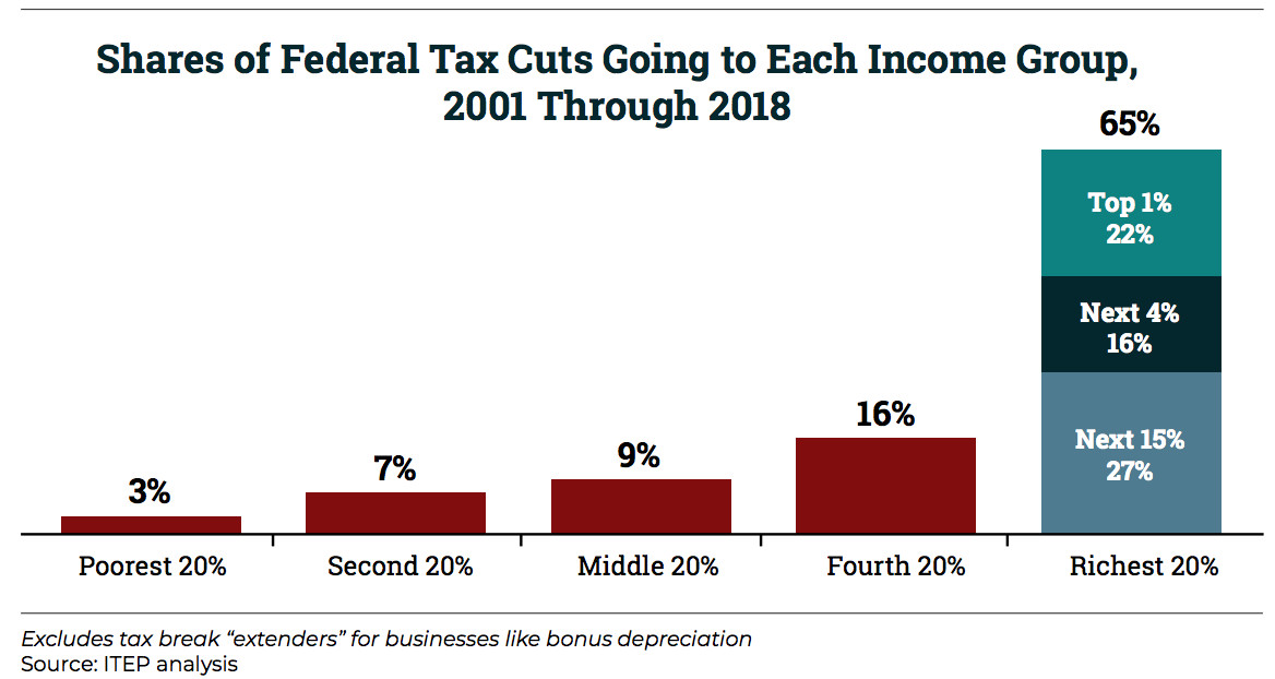 hilbertreligion's tweet photo. A corollary to Gutiérrez's statement on the poor: the rich are also neither politically neutral nor ethically innocent. #hilbertreligion #DemDebate #PoorPeoplesCampaign #TaxChat #liberationtheology https://t.co/YEbJq42UoT