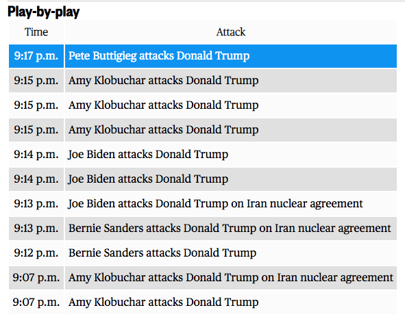 A screenshot of the table showing the candidate attacks on Donald Trump. 