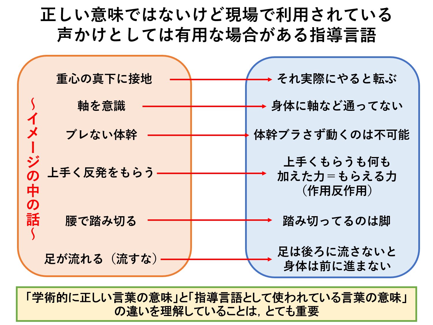 Sprint Conditioning 走技術における 真下接地の意味とその習得方法について 陸上界でよく使われる 真下接地 という言葉について 考えてみました 実際できっこないけど そのイメージをすると動作が良くなる系の指導言語 真下接地の