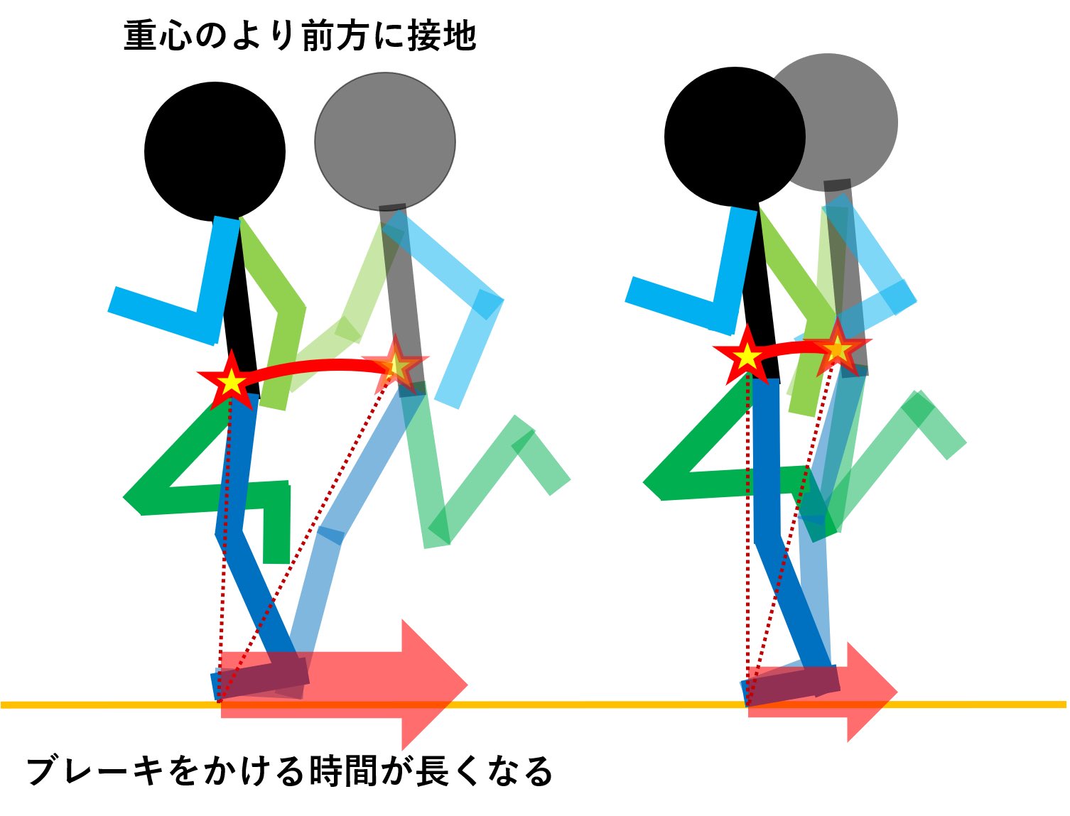 Sprint Conditioning 走技術における 真下接地の意味とその習得方法について 陸上界でよく使われる 真下接地 という言葉について 考えてみました 実際できっこないけど そのイメージをすると動作が良くなる系の指導言語 真下接地の