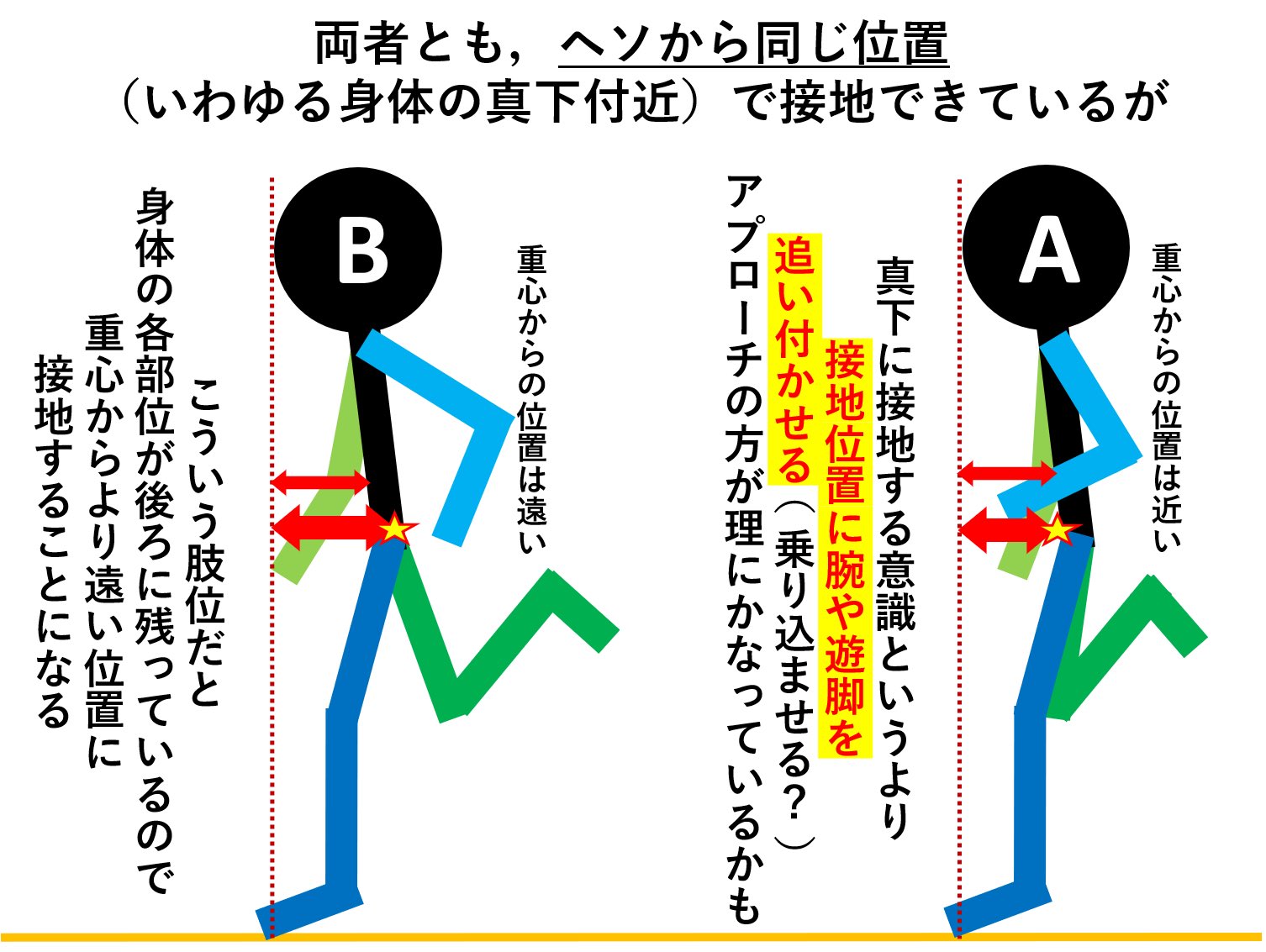Sprint Conditioning 走技術における 真下接地の意味とその習得方法について 陸上界でよく使われる 真下接地 という言葉について 考えてみました 実際できっこないけど そのイメージをすると動作が良くなる系の指導言語 真下接地の